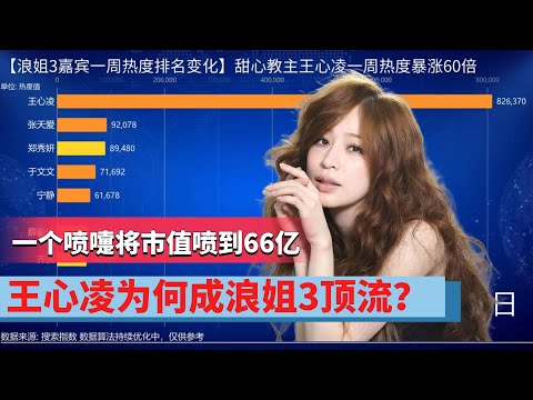一個噴嚏將市值噴到66億，王心凌為何成浪姐3頂流？原因一目了然