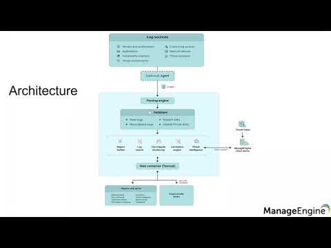 ManageEngine Log360 Product demo