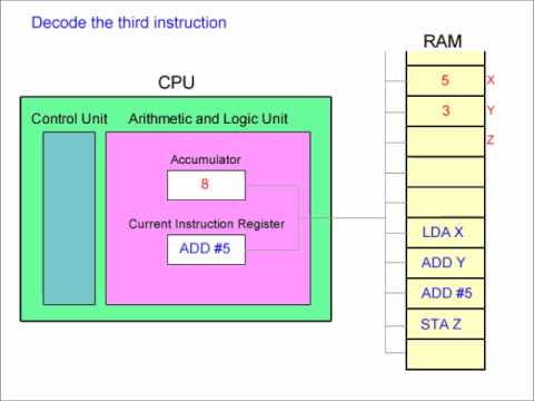 Fetch Decode Execute Cycle and the Accumulator