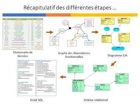Un exemple complet de conception d'une base de données en suivant une approche inspirée de Merise