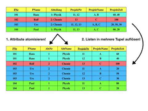 Normalformen Datenbank am Beispiel erläutert
