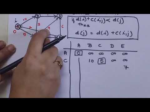 Dijkstra's Algorithm with Example