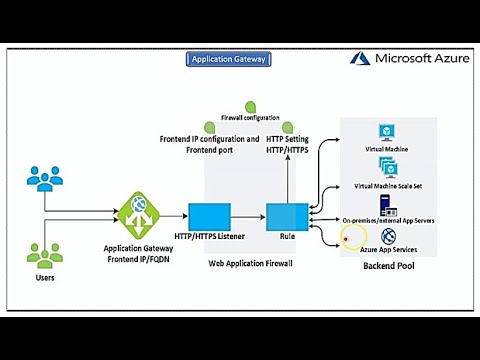 MASTER Azure Application Gateway with PATH Based Routing!
