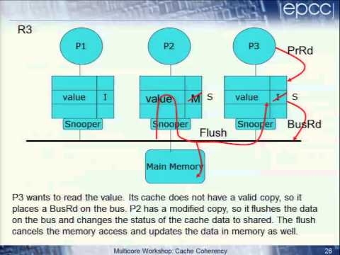 Multicore Memory Caching Issues - Cache Coherency