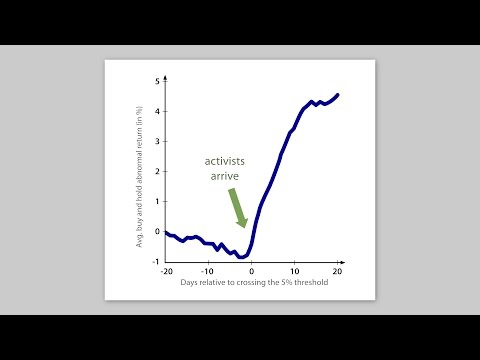 Hedge Fund Activism