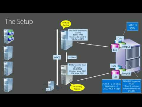 Baselining and Benchmarking AlwaysOn Availability Groups (by Amit Bansal)