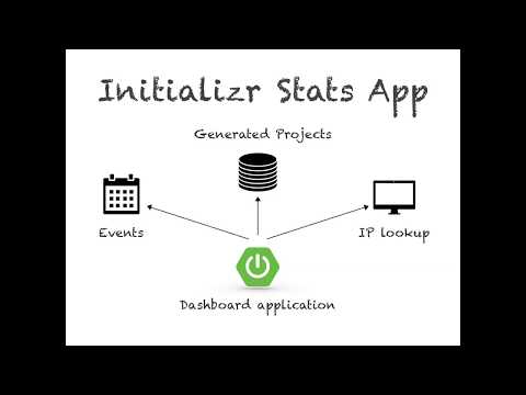 Production-Ready Spring Boot Applications