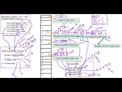 #10 - How HashMap works internally || Popular java interview question on collection (HashMap)