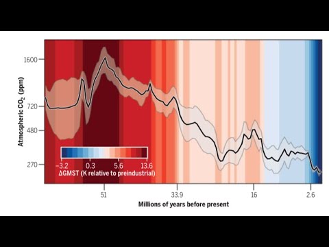 What a record of Atmospheric CO2 Levels over Last 66 million years tells us about our Future