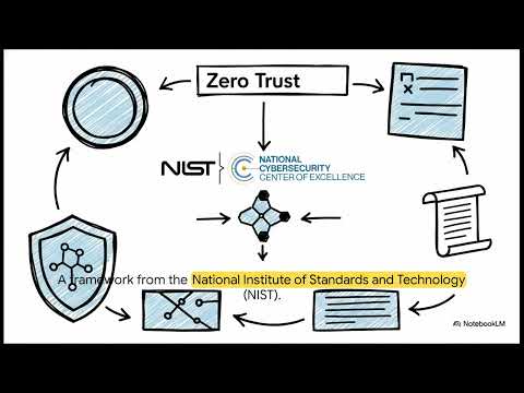 NIST SP 1800–35: Implementing a Zero Trust Architecture
