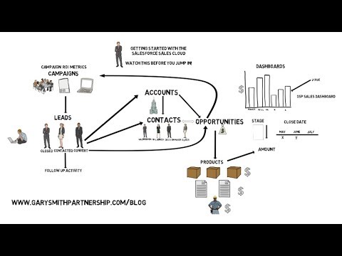 Salesforce Sales Cloud | How To Get Started The Right Way