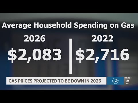 Gas prices expected to drop to lowest levels since COVID