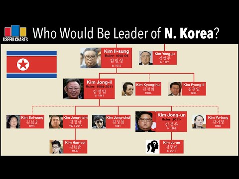 Who Would Be Leader of North Korea if Kim Jong-un died?
