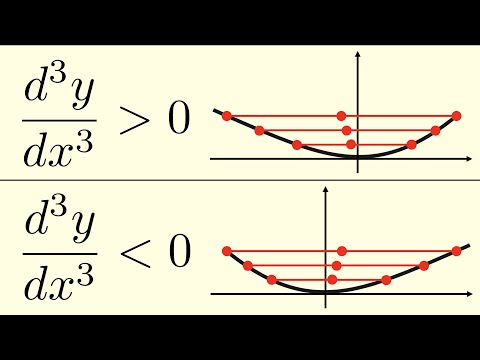 Understanding The Third Derivative Geometrically
