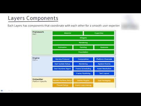 flutter Architecture in Hindi
