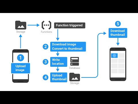 Firebase Cloud Functions Lesson 1: What is it? What does it do? Initial Setup