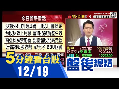 美光大漲帶動美科技股回神 台股跳高收復月線 華邦電開高走低 南亞科下周解禁迎押寶買盤 大盤量縮低價股強勢 BBU、PCB材料、特化強｜主播鄧凱銘｜【5分鐘看台股】20251219｜非凡財經新聞