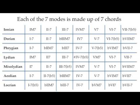 The 5 Most Popular Modes for Pop Songwriting! (Lydian, Mixolydian, Dorian, Aeolian, and Phrygian)
