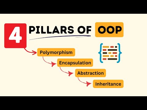 The Pillars of Object Oriented Programming: Encapsulation, Inheritance, Polymorphism and Abstraction