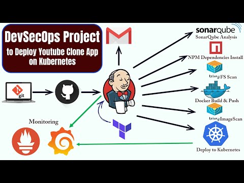 CICD Pipeline | DevOps Tutorial with Project | CI CD Pipeline using AWS | DevOps CI CD Project | K8S