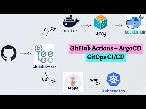 🚀 GitOps CI/CD Pipeline w/ GitHub Actions + ArgoCD & Kubernetes | End-to-End