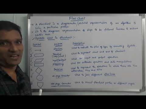 Flow Chart |What is Flow Chart & Symbols Used in Flow Chart with Examples | C Programming
