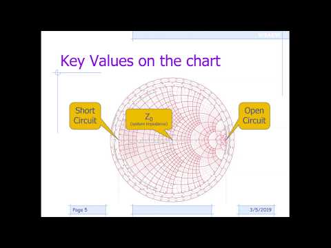 #297: Basics of the Smith Chart - Intro, impedance, VSWR, transmission lines, matching