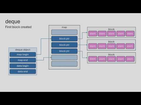 New (& Old) C++ Standard Library Containers - How to Choose the Right Container in C++26 and Beyond