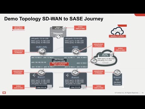 Orchestrating SD-WAN Policies and Monitoring Traffic with Fortinet Secure SD-WAN