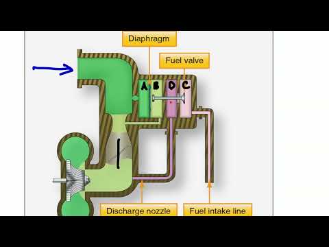 Pressure Carburetors