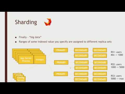 Understanding MongoDB