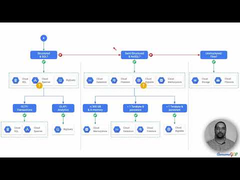 PDE-12 Quick, GCP Professional Data Engineer - RDBMS, global, OLTP, Spanner, Bigtable, scale