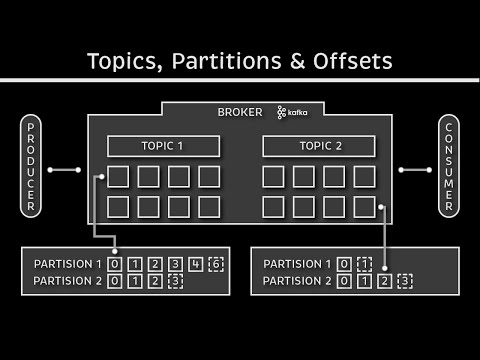 Topics, Partitions and Offsets:  Apache Kafka Tutorial #2
