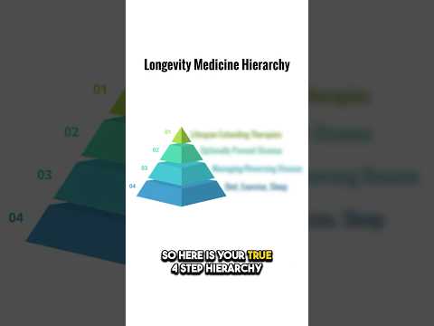 Longevity Medicine Explained: The 4-Step Hierarchy
