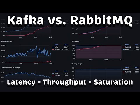 Kafka vs RabbitMQ Performance