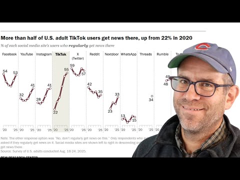 Recreating Pew Research plot showing where Americans get their news from on social media (CC379)