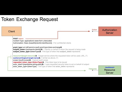 OAuth 2.0 - Token Exchange