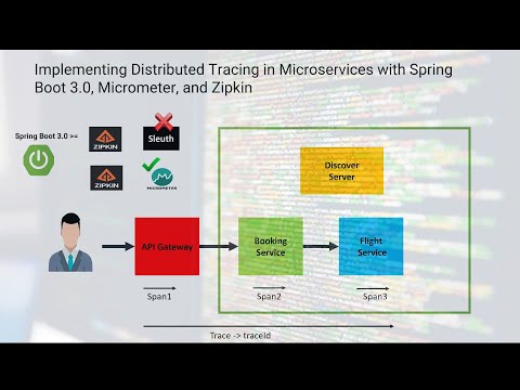 Implementing Distributed Tracing in Microservices with Spring Boot 3.0, Micrometer, and Zipkin