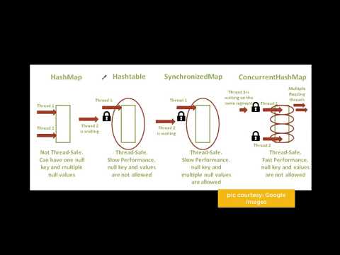 #12 - Difference b/w ConcurrentHashMap & SynchronizedMap in Java || (HashTable vs HashMap)