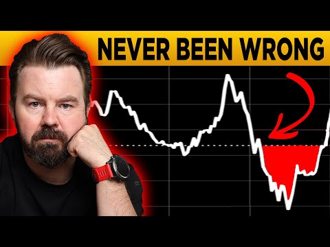 This Chart "Always" Predicts A Recession (it's happening again)