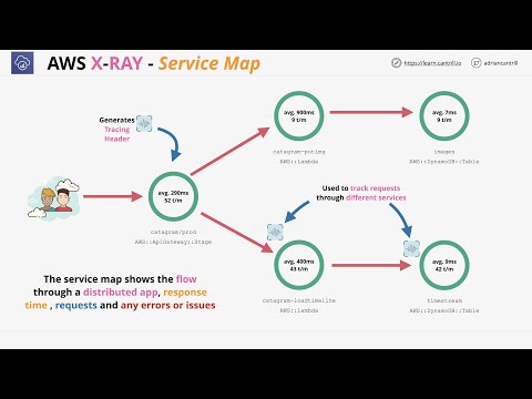 Mini Project - Using Lambda and AWS X-Ray to debug ( serverless ) applications