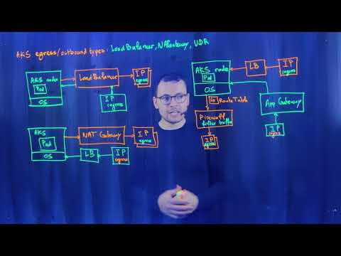 AKS Egress Traffic and Outbound Types