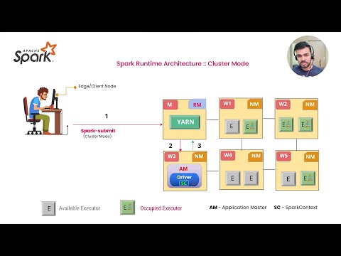 Spark Runtime Architecture (Cluster Mode) | #pyspark  | #databricks