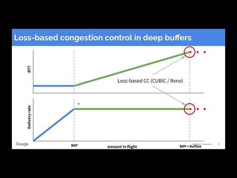 20200504 - Neal Cardwell - BBR: A Model-based Congestion Control