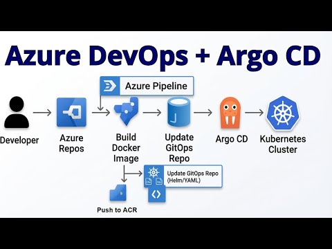 Azure DevOps CI/CD with Argo CD | GitOps Deployment to Kubernetes (Full End-to-End Workflow)