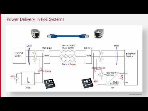 Power - Fundamentals of PoE