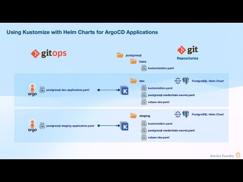 Kustomize + Helm + Argo CD: The Complete Guide to Multi-Environment GitOps Deployments