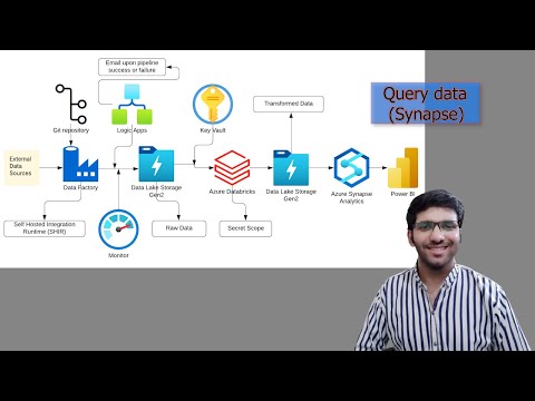 Build a Complete Azure Data Pipeline | Data Factory, Databricks, Synapse, Power BI | Part 20