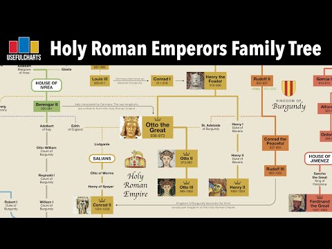 Holy Roman Emperors Family Tree | Otto the Great to Francis II
