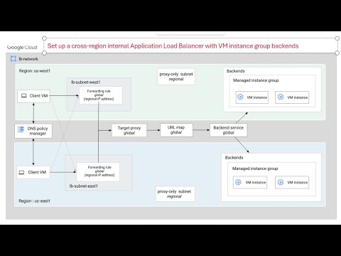20-How to Create Cross-region Internal Application Load Balancer with instance Group in GCP